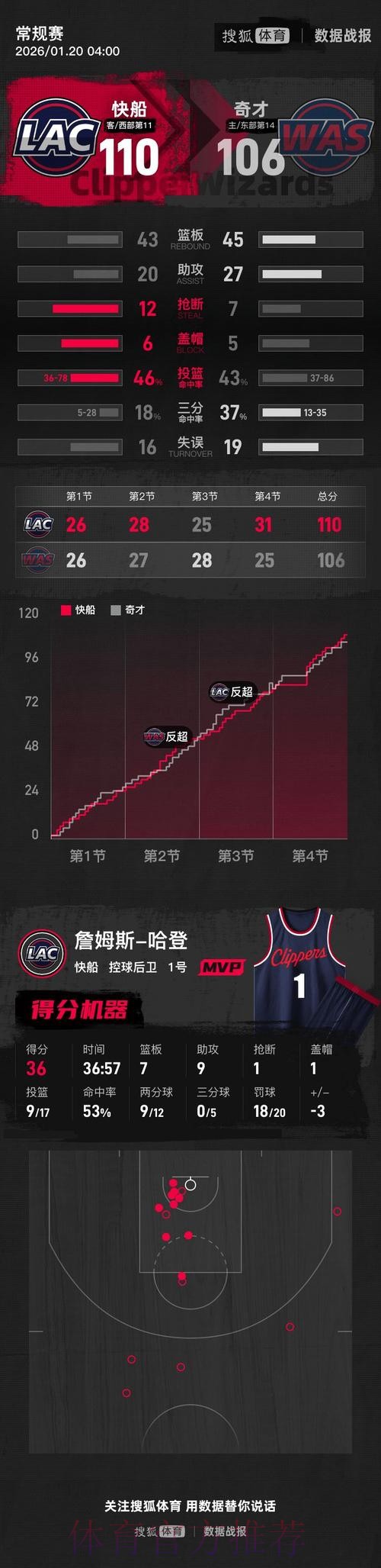 哈登36+7+9萨尔28分 快船击败奇才6连胜 哈登36+7+9萨尔28分 快船击败奇才6连胜